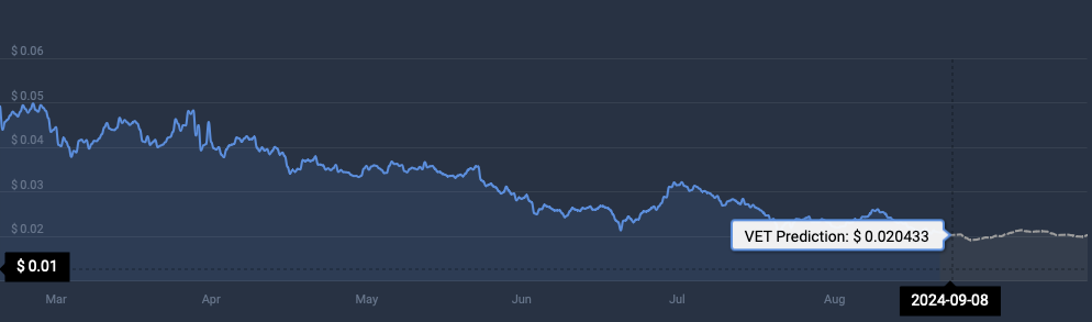 VET price prediction